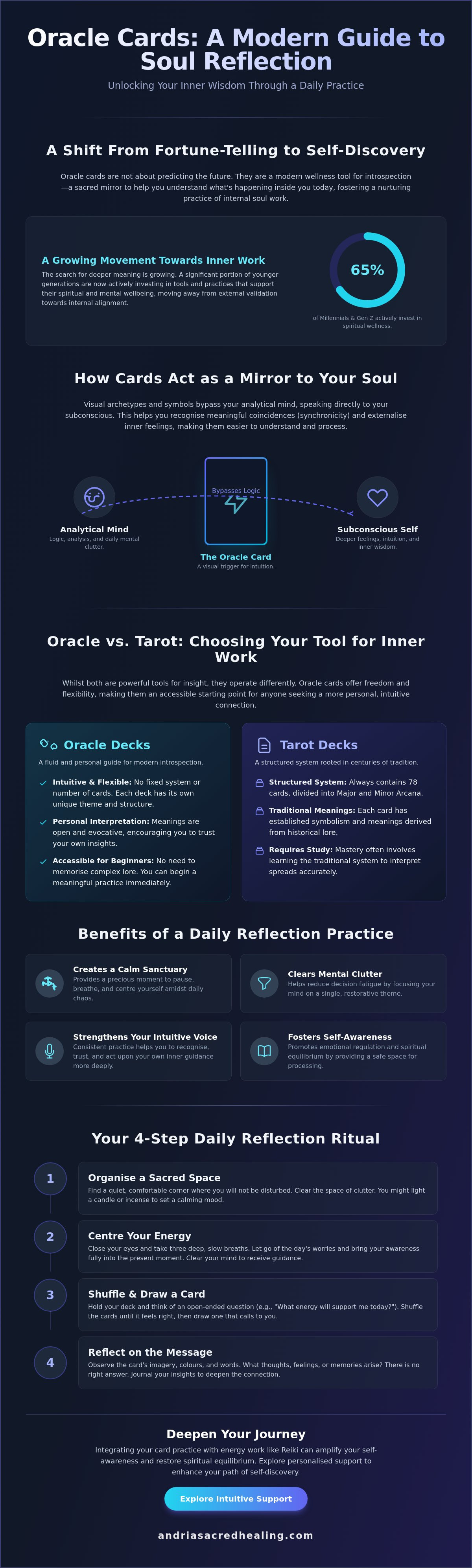 Oracle cards for reflection