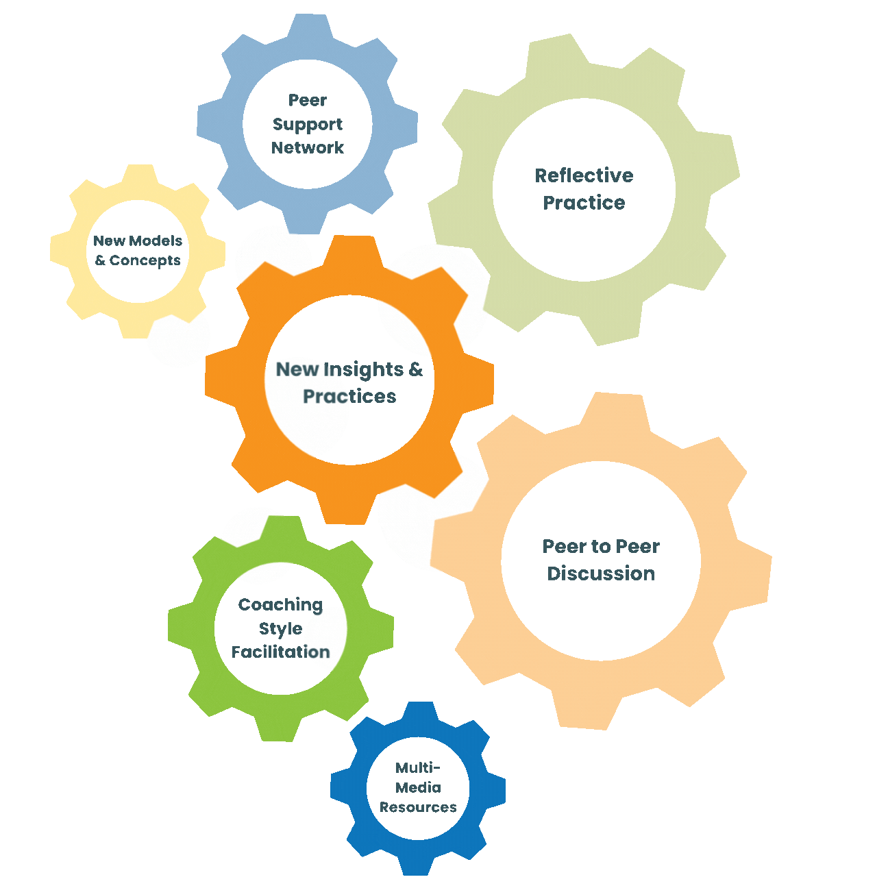 moving graphic of elementary cogs that make up the approach to learning and development