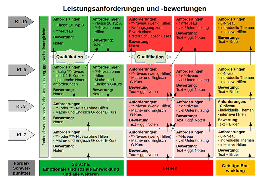 Leistungsbewertung Fö-Schwerpunkte.png