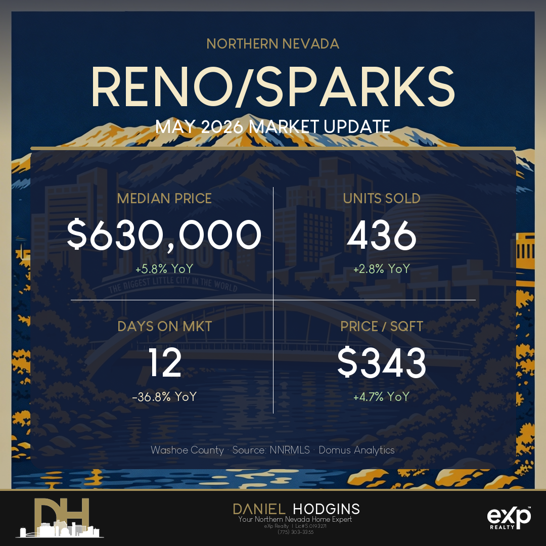 Reno-Sparks May 2026 single-family home market statistics card — median $630,000, 12 days to contract, 99.3% list price received.