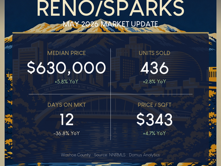 Reno-Sparks May 2026 Market Update: Median Hits $630,000