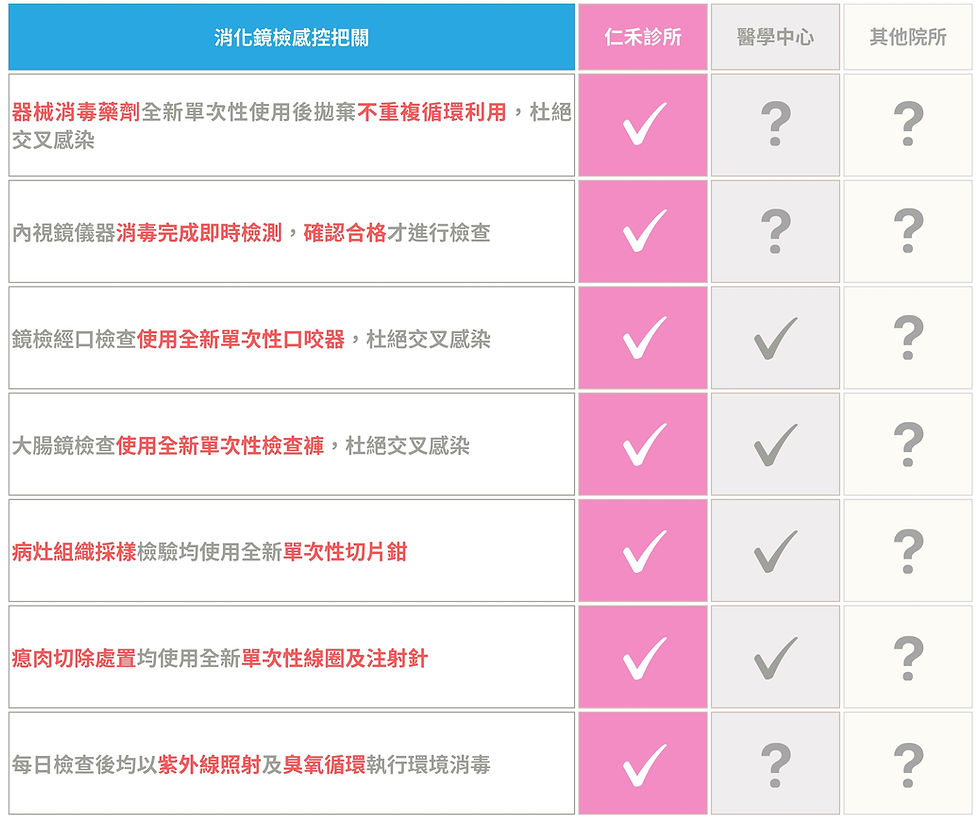 消化鏡檢感控把關
