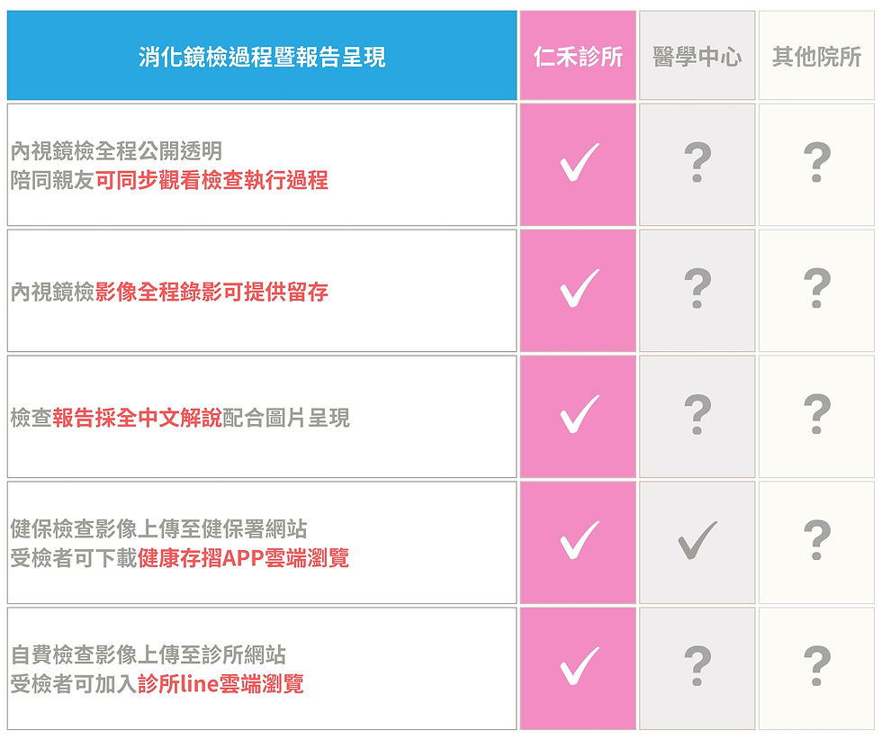 消化鏡檢過程暨報告呈現