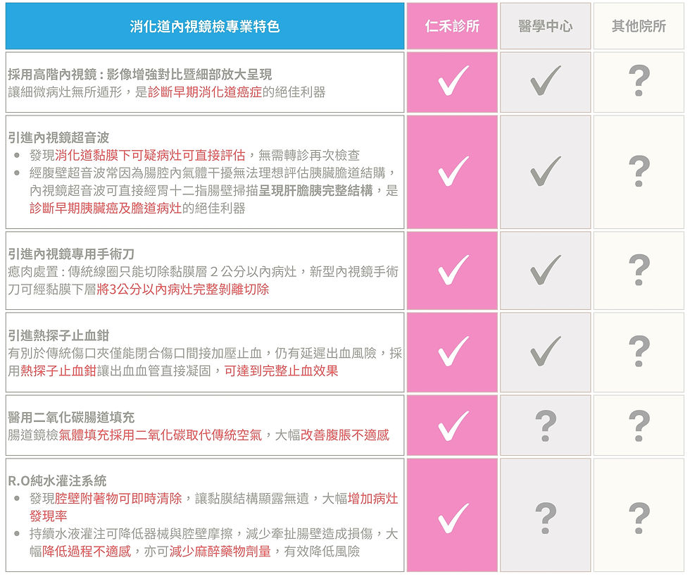 消化道內視鏡檢專業特色