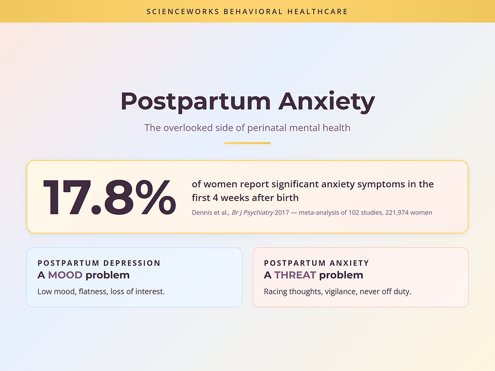 Postpartum anxiety infographic: 17.8% of women report significant anxiety symptoms in the first four weeks after birth, with postpartum depression framed as a mood problem and postpartum anxiety as a threat problem