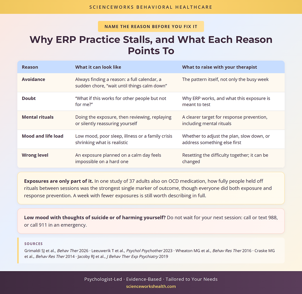 Why ERP homework stalls: avoidance, doubt, mental rituals, mood and life load, and exposures set at the wrong level