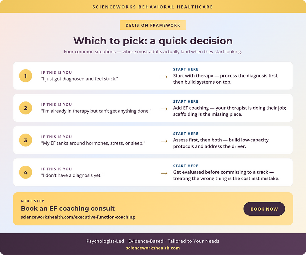 Four-scenario decision framework for picking ADHD therapy, coaching, or both