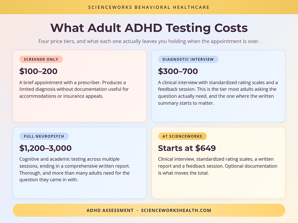 Adult ADHD testing price tiers: 100-200 screener, 300-700 interview, 1200-3000 neuropsych, ScienceWorks from 649.