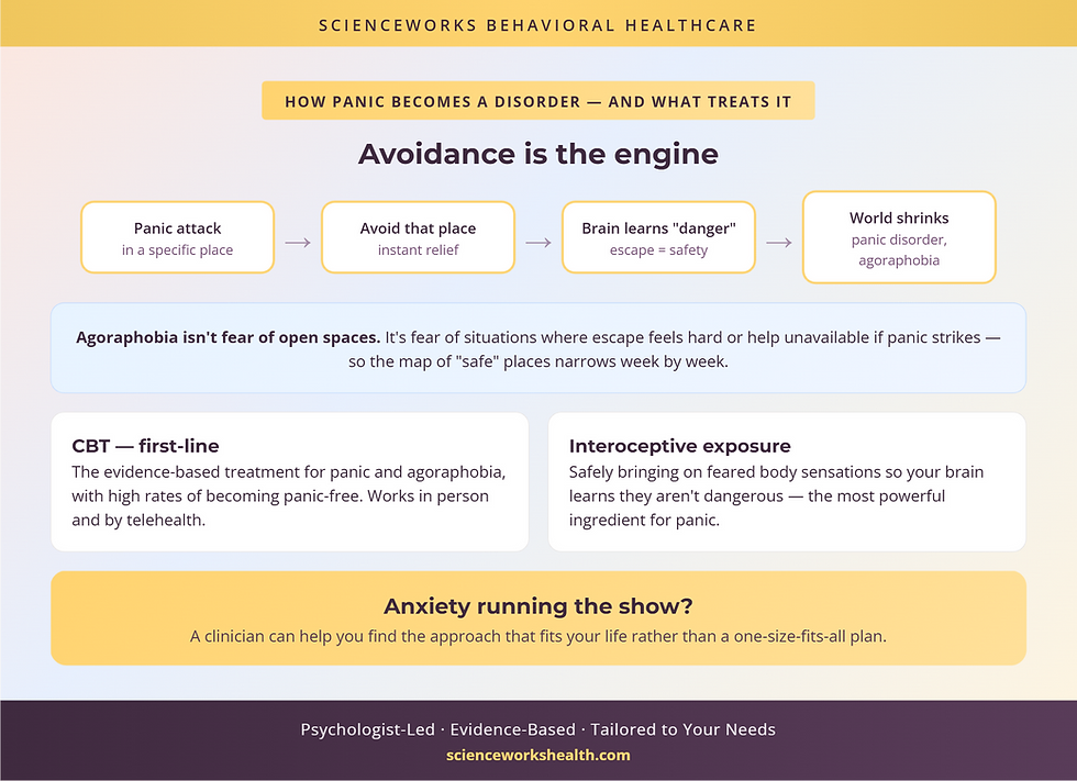 How avoidance builds panic disorder and agoraphobia, and what treats it