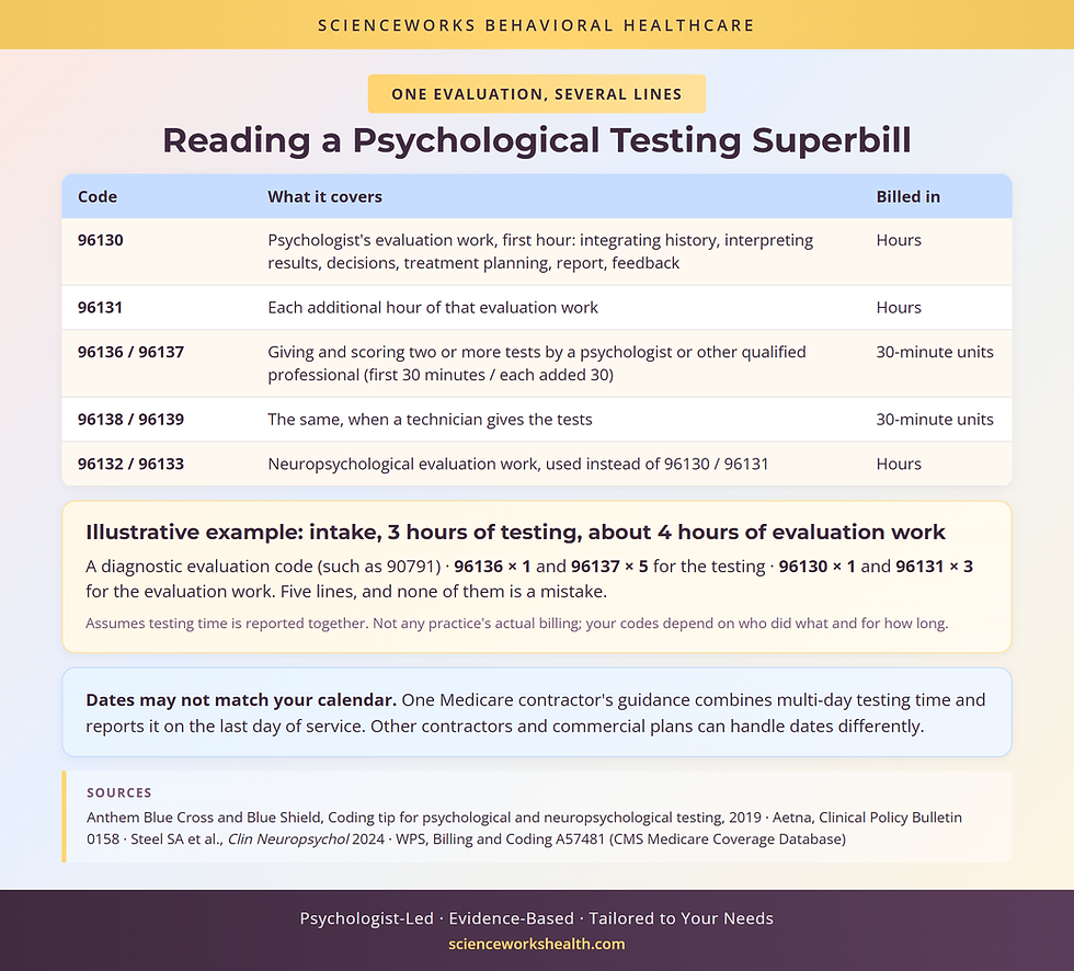 How to read a psychological testing superbill: CPT codes, billing units and an illustrative five-line example