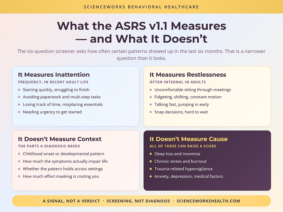 Four panels contrasting what the ASRS v1.1 adult ADHD screener measures against what it cannot establish