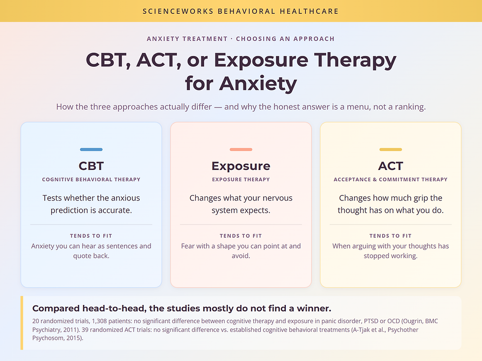 CBT, ACT and exposure therapy for anxiety side by side, with no head-to-head winner among the three