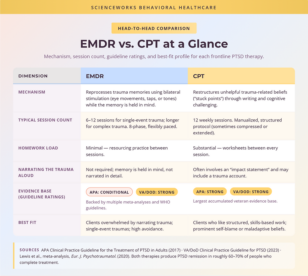 EMDR vs CPT at a glance — mechanism, session count, evidence base, best fit comparison