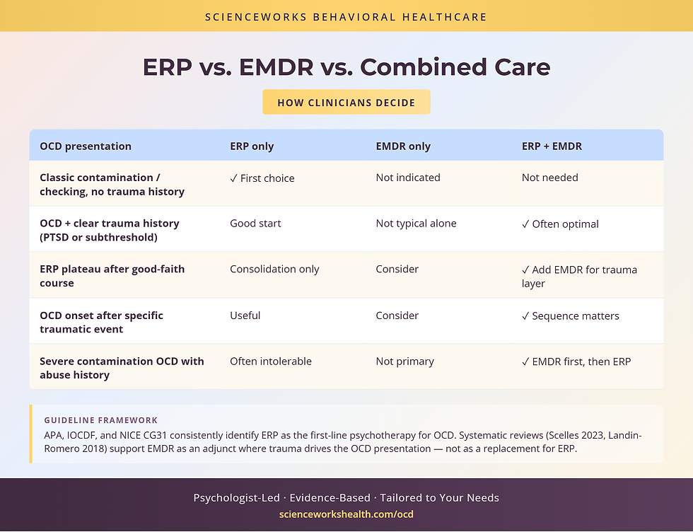 ERP vs EMDR vs combined care for OCD — 3-column clinical decision table