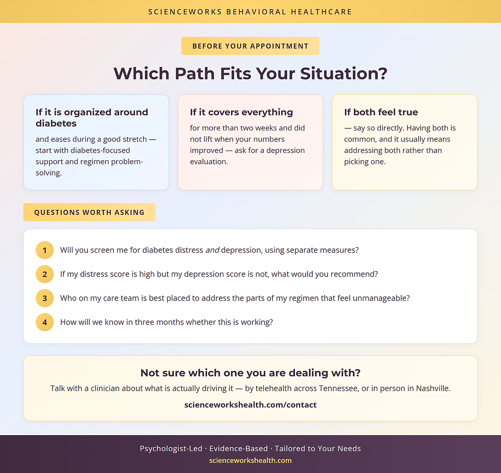 Decision paths for diabetes distress versus depression, with questions to ask your provider