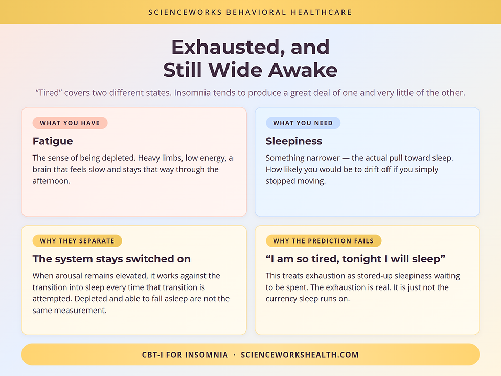 Fatigue is not sleepiness: why exhaustion does not guarantee sleep when arousal stays elevated
