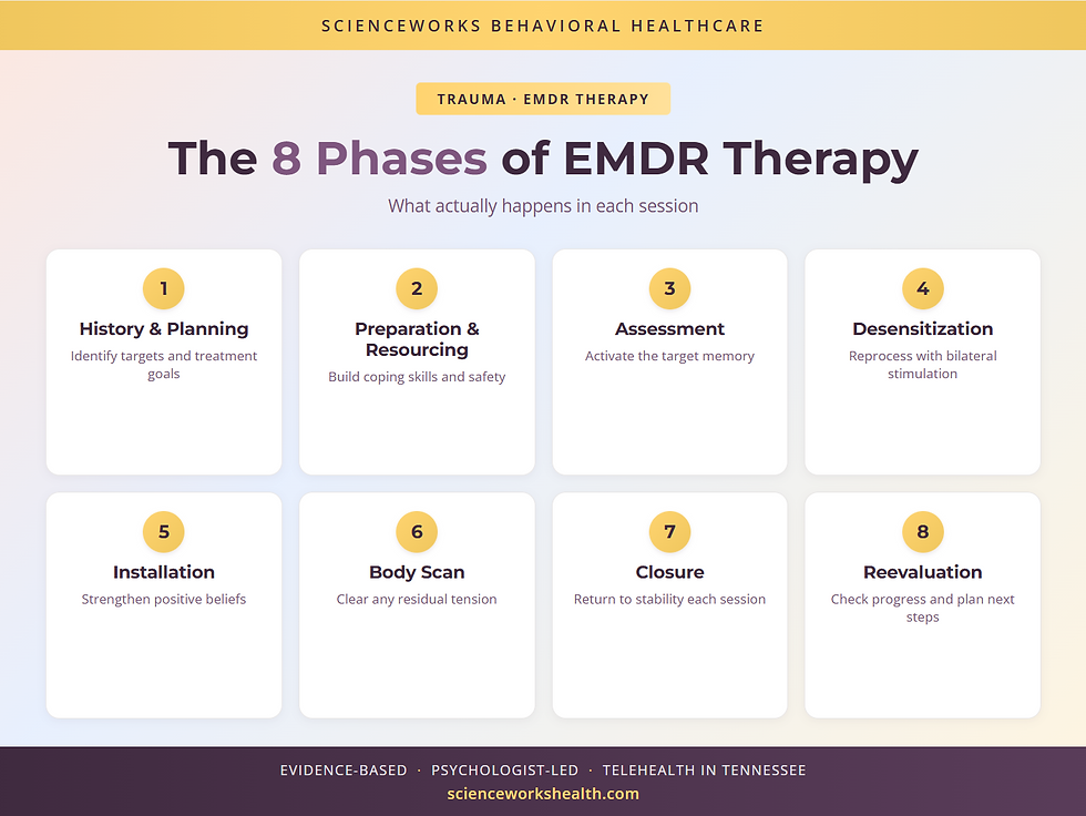 The 8 phases of EMDR therapy cover — what actually happens in each session