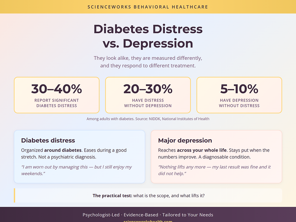 Diabetes distress versus depression: prevalence figures and the core difference between the two