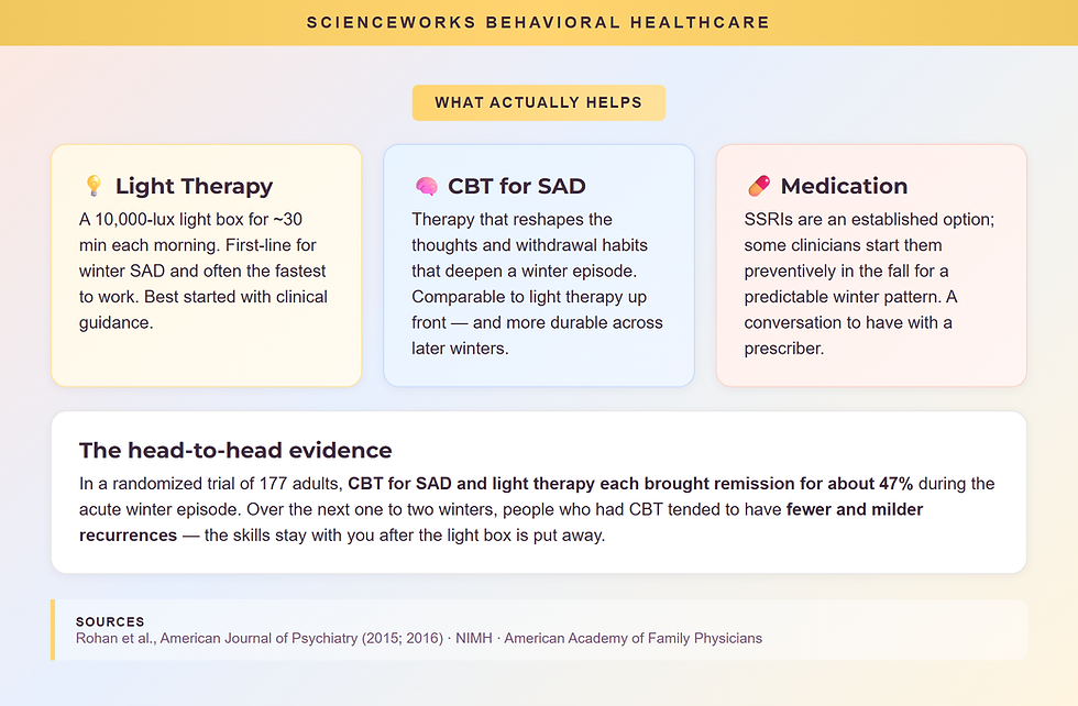 SAD treatments compared: light therapy, CBT for SAD, and medication