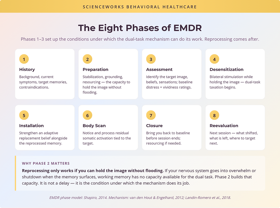 The eight phases of EMDR: history, preparation, assessment, desensitization, installation, body scan, closure, reevaluation