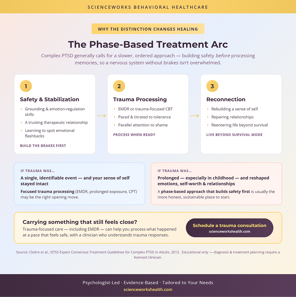 phase-based C-PTSD treatment arc + decision path