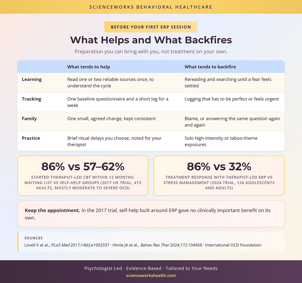 What helps and what backfires before a first ERP session, with trial figures on self-help and ERP