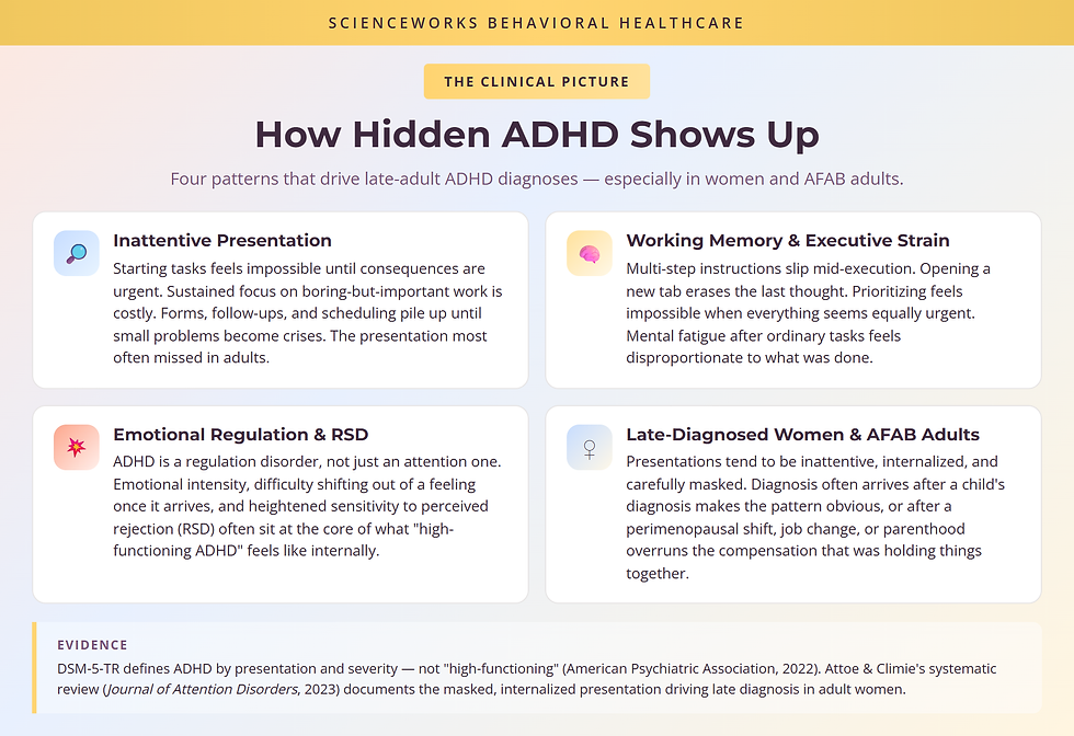 DSM-5 ADHD presentations — inattentive, hyperactive-impulsive, combined