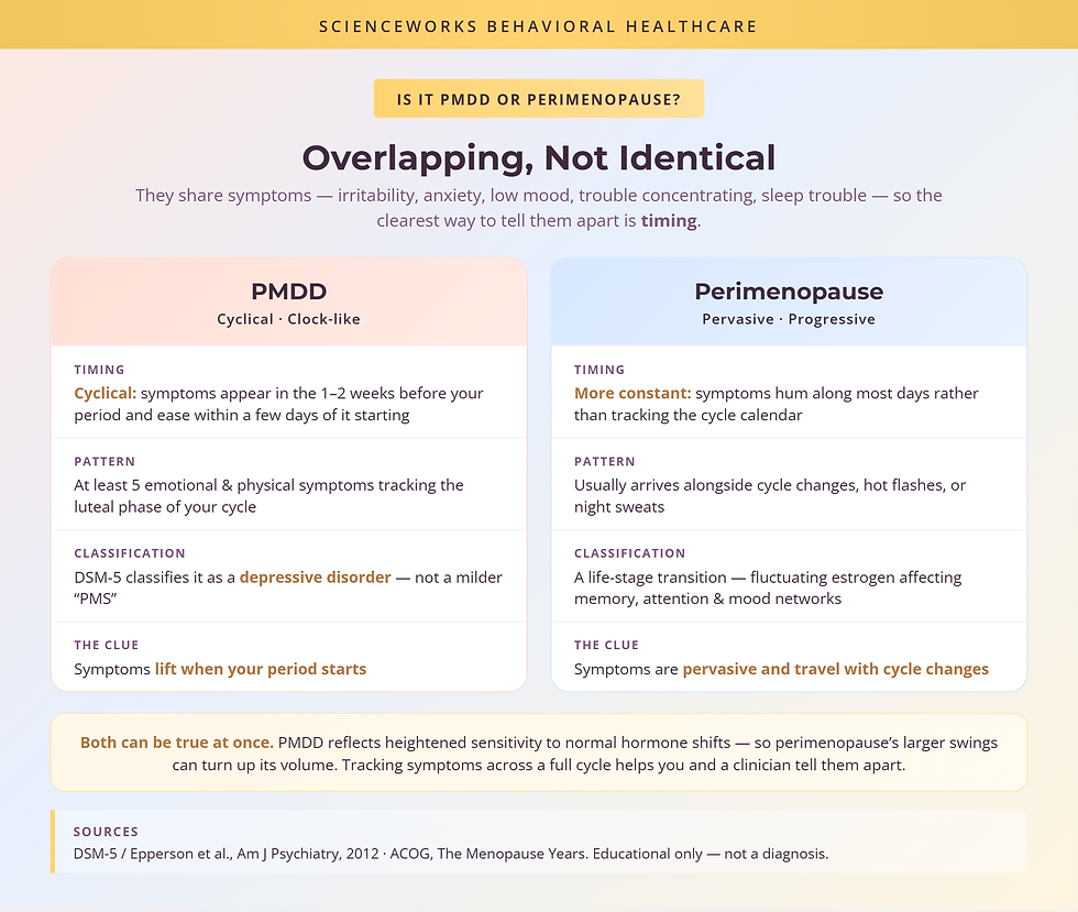 PMDD vs perimenopause comparison: cyclical pre-period symptoms versus constant symptoms with hot flashes and cycle changes