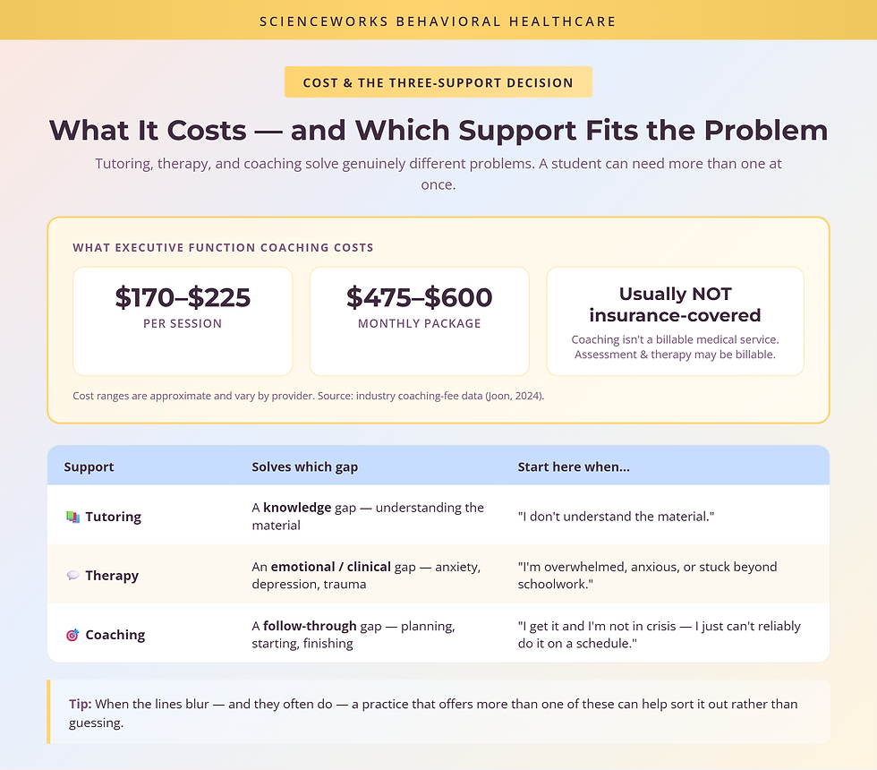 Executive function coaching cost ($170-225/session) and a decision table comparing coaching, tutoring, and therapy
