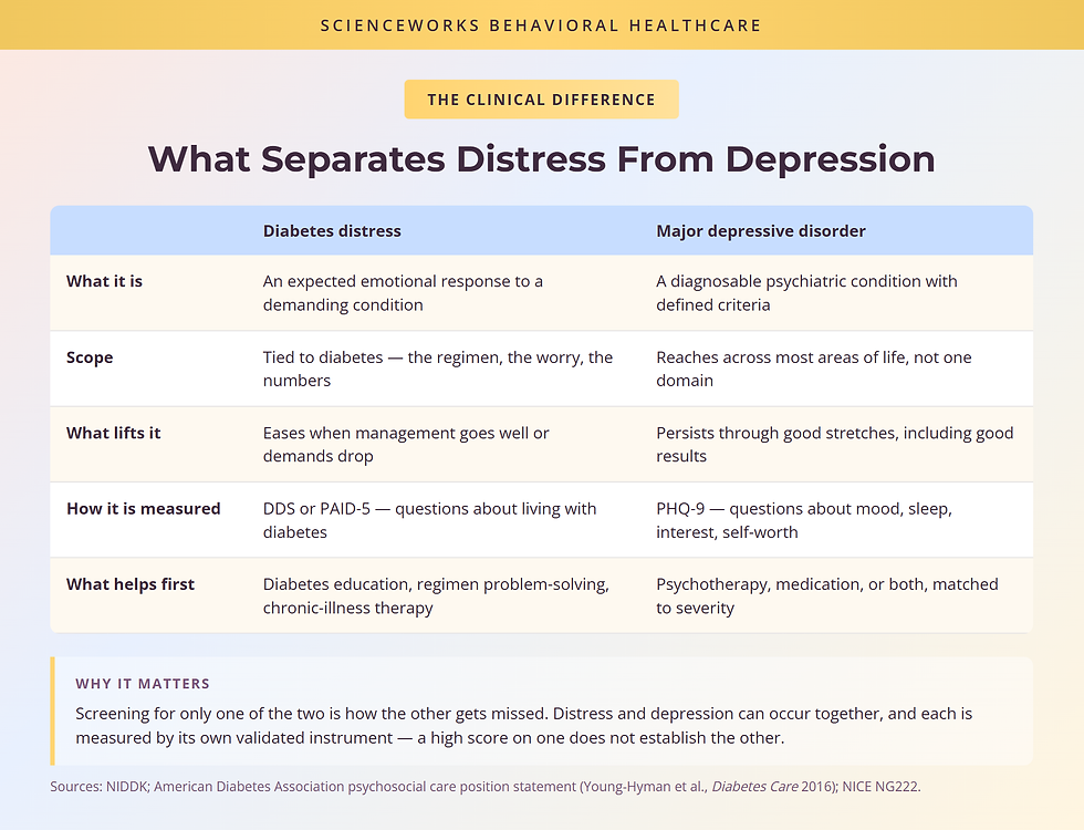 Table comparing diabetes distress and major depressive disorder across five clinical features