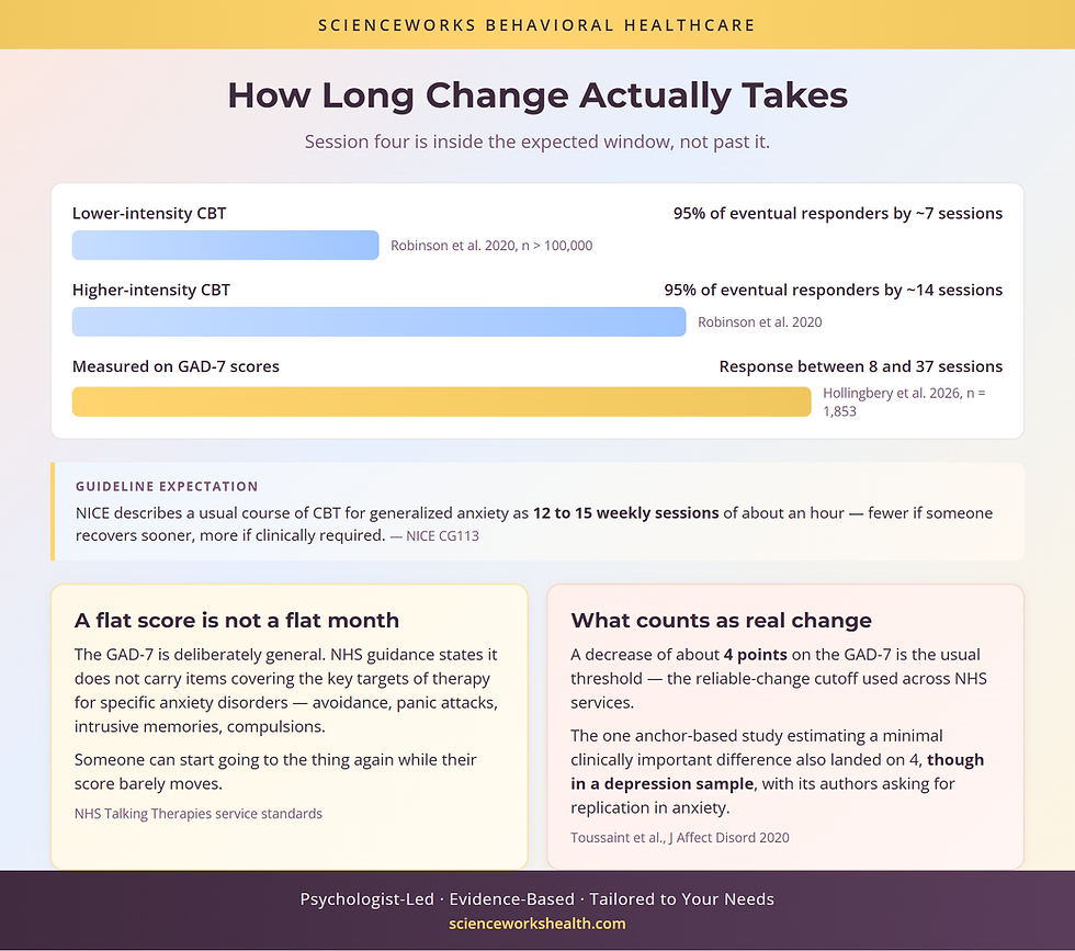 How long CBT for anxiety takes to work: session windows for response and what counts as GAD-7 change