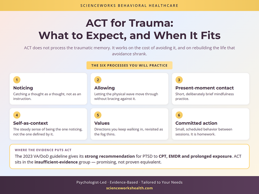 ACT for trauma: the six ACT processes, plus where the 2023 VA/DoD guideline places ACT next to CPT, EMDR and PE