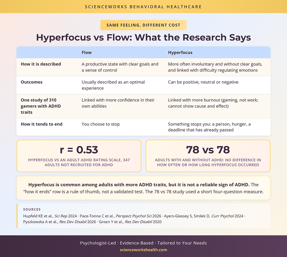 Hyperfocus vs flow comparison: how each is described, outcomes, how each tends to end, and ADHD research findings