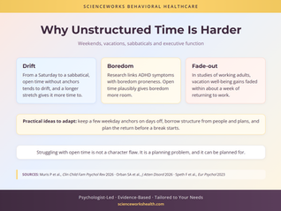 Why Unstructured Time Is Harder: Weekends, Sabbaticals, and Executive Function