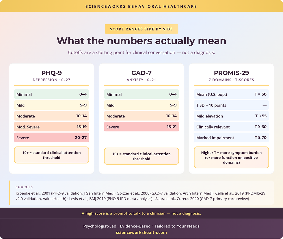 Side-by-side comparison: PHQ-9 depression, GAD-7 anxiety, PROMIS-29 multi-domain