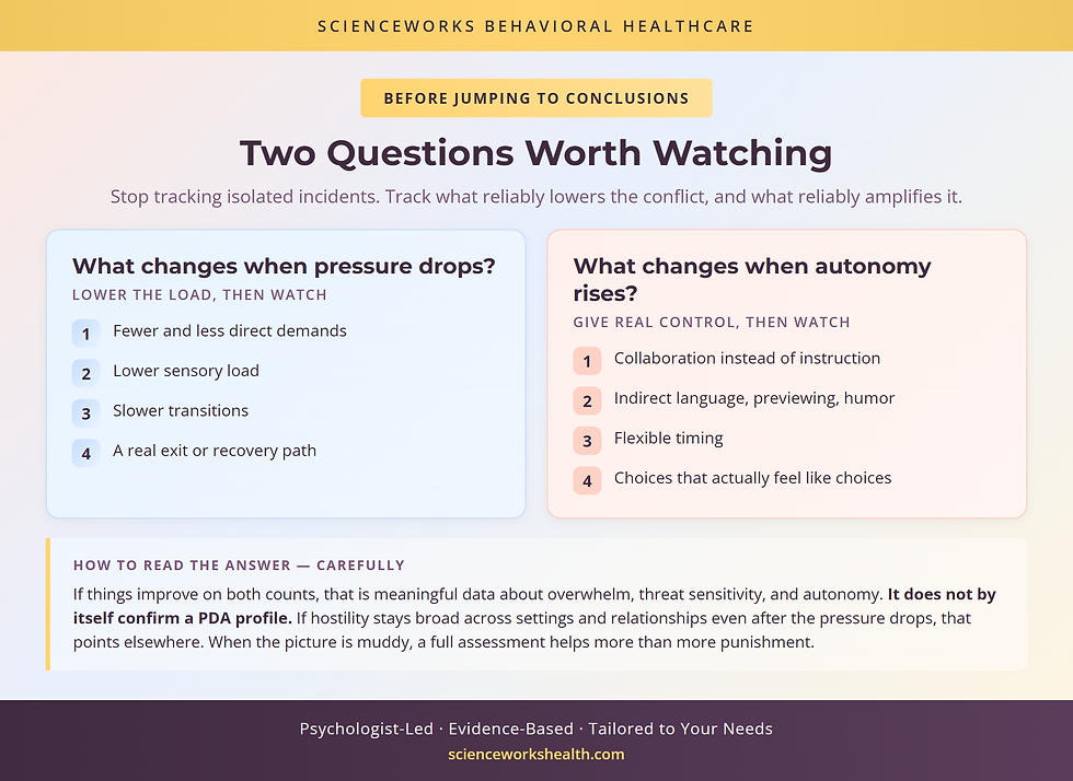 Two observation questions to watch: what changes when pressure drops, and when autonomy rises