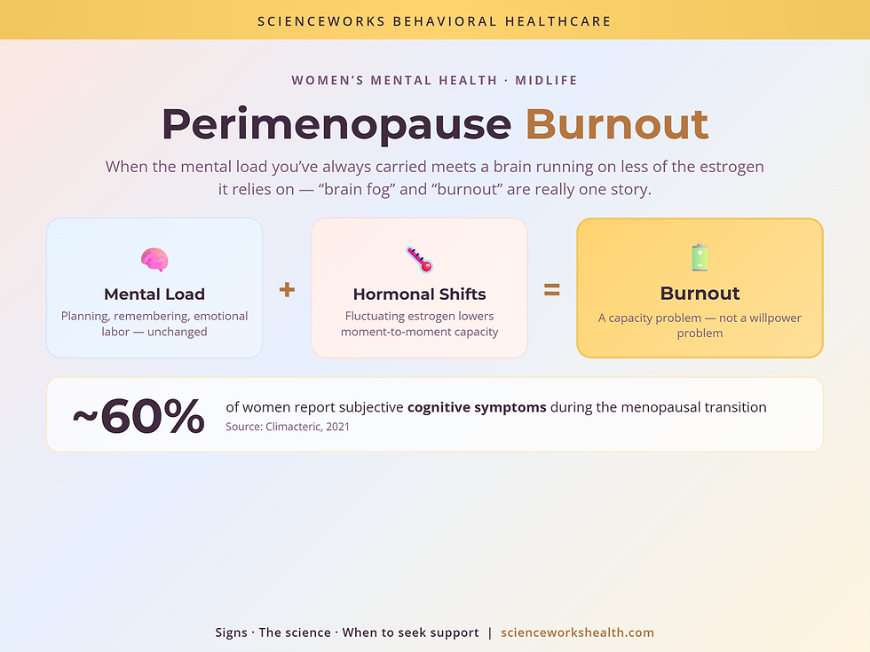 Perimenopause burnout explained: mental load plus fluctuating estrogen equals burnout, with about 60 percent of women reporting cognitive symptoms