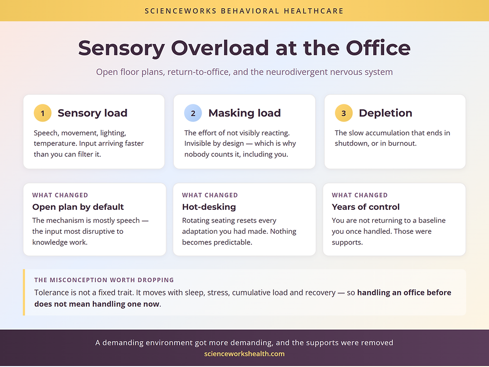 Sensory overload at the office: the sensory, masking and depletion layers, and the three things that changed