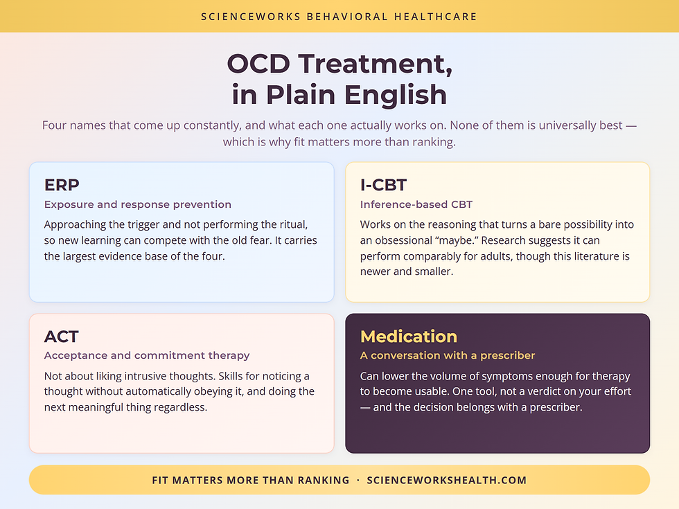 Four cards comparing ERP, I-CBT, ACT and medication support as OCD treatment options in plain English.