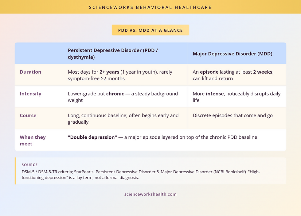 PDD vs. MDD comparison: duration, intensity, and course of persistent depressive disorder vs. major depression