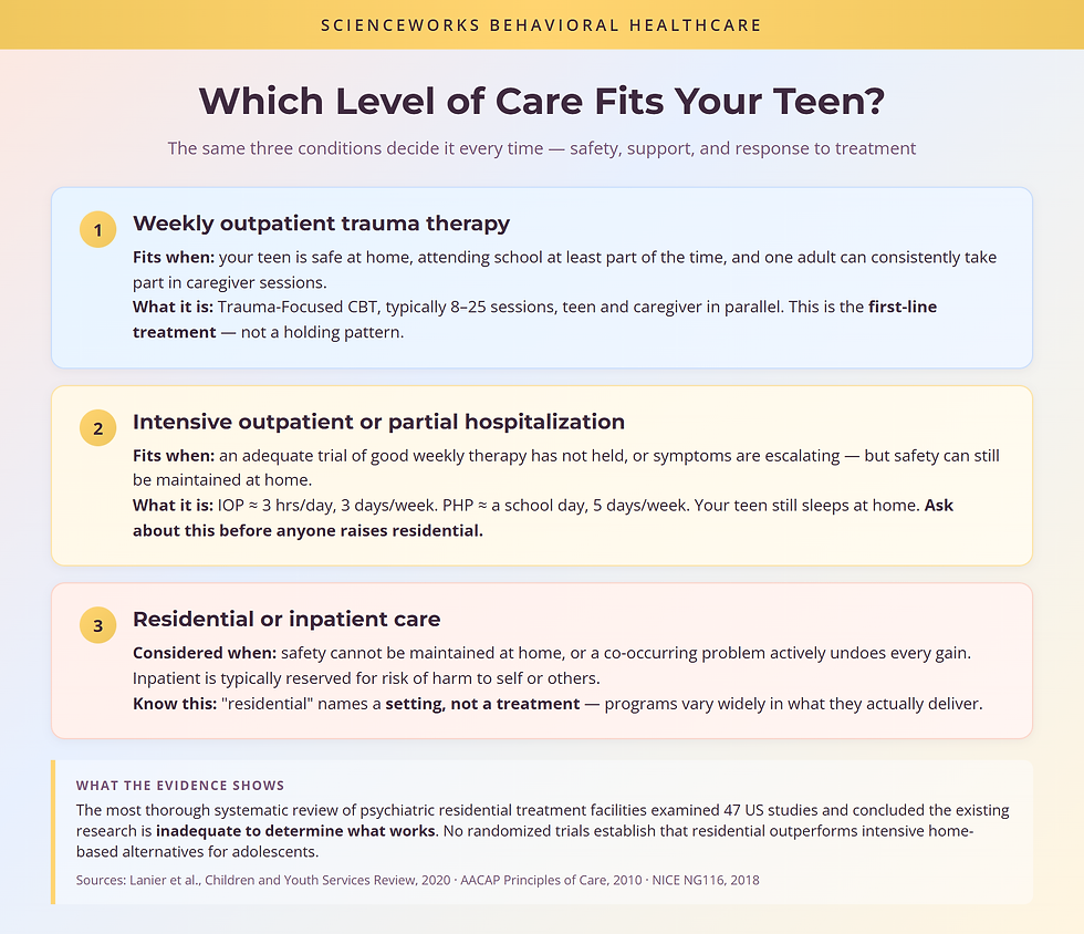 Three levels of teen trauma care compared: when weekly outpatient, intensive outpatient, or residential fits