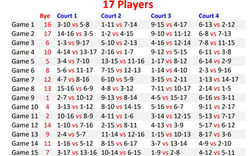 No repeat partners. Most players have 1 bye.