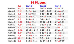 No repeat partners. Most players have 2 byes.