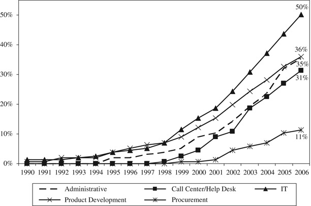 Graph about why companies offshoring innovation