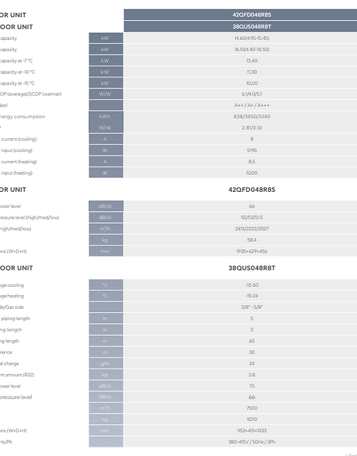 Carrier split system technical characteristics