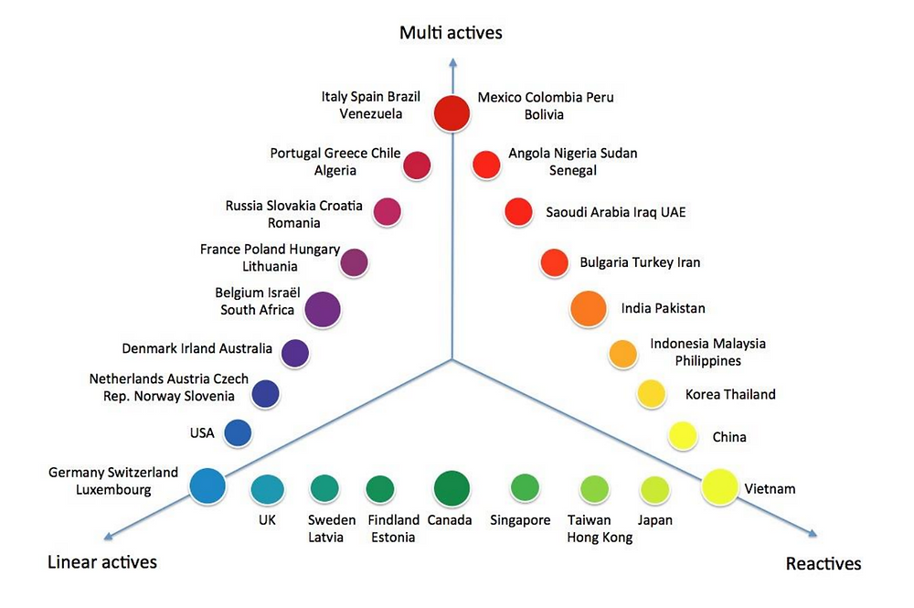 Richard Lewis Model : Linear-active, multi-active and reactive culture