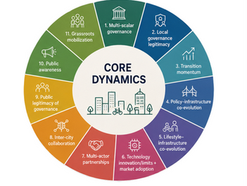Publication: Identifying core dynamics of urban transition