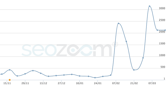 Search Engine Optimization