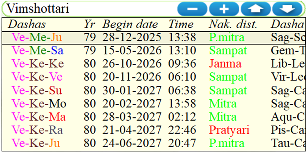 Vimshottari Dasha of Pakistan