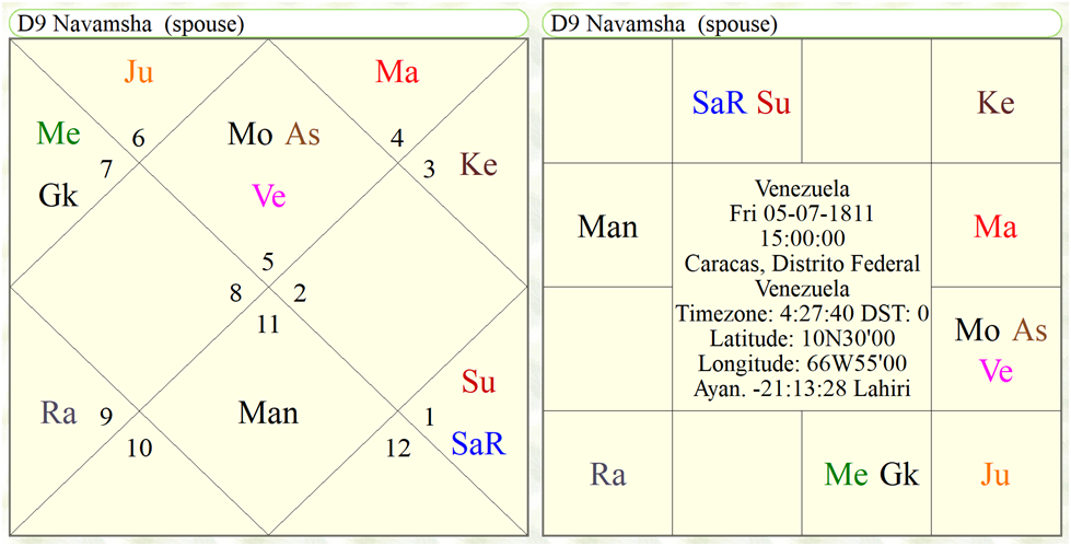 Navamnsa Horoscope of Venezuela